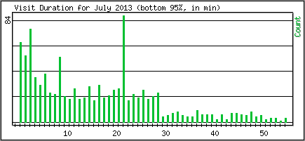 Visit Duration
