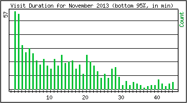Visit Duration