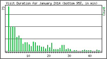 Visit Duration