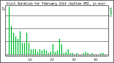 Visit Duration