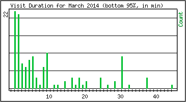 Visit Duration