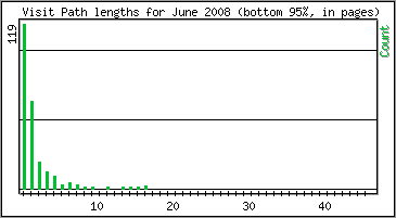 Visit Path Length