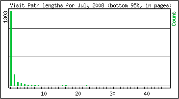 Visit Path Length