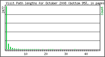 Visit Path Length