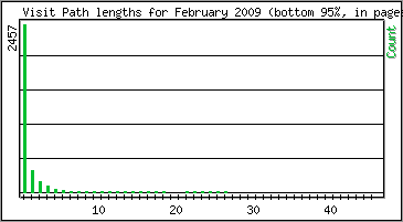 Visit Path Length