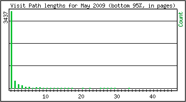 Visit Path Length