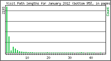Visit Path Length