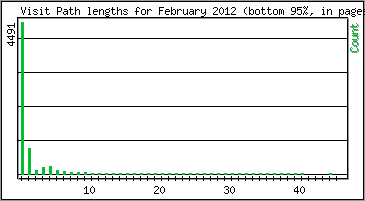 Visit Path Length