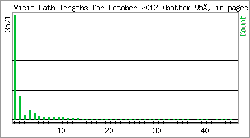 Visit Path Length