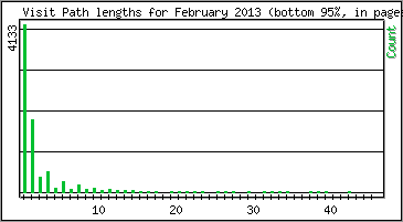 Visit Path Length