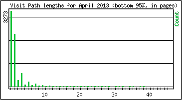 Visit Path Length