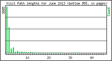 Visit Path Length