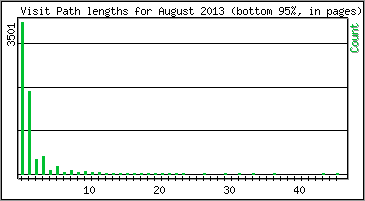 Visit Path Length